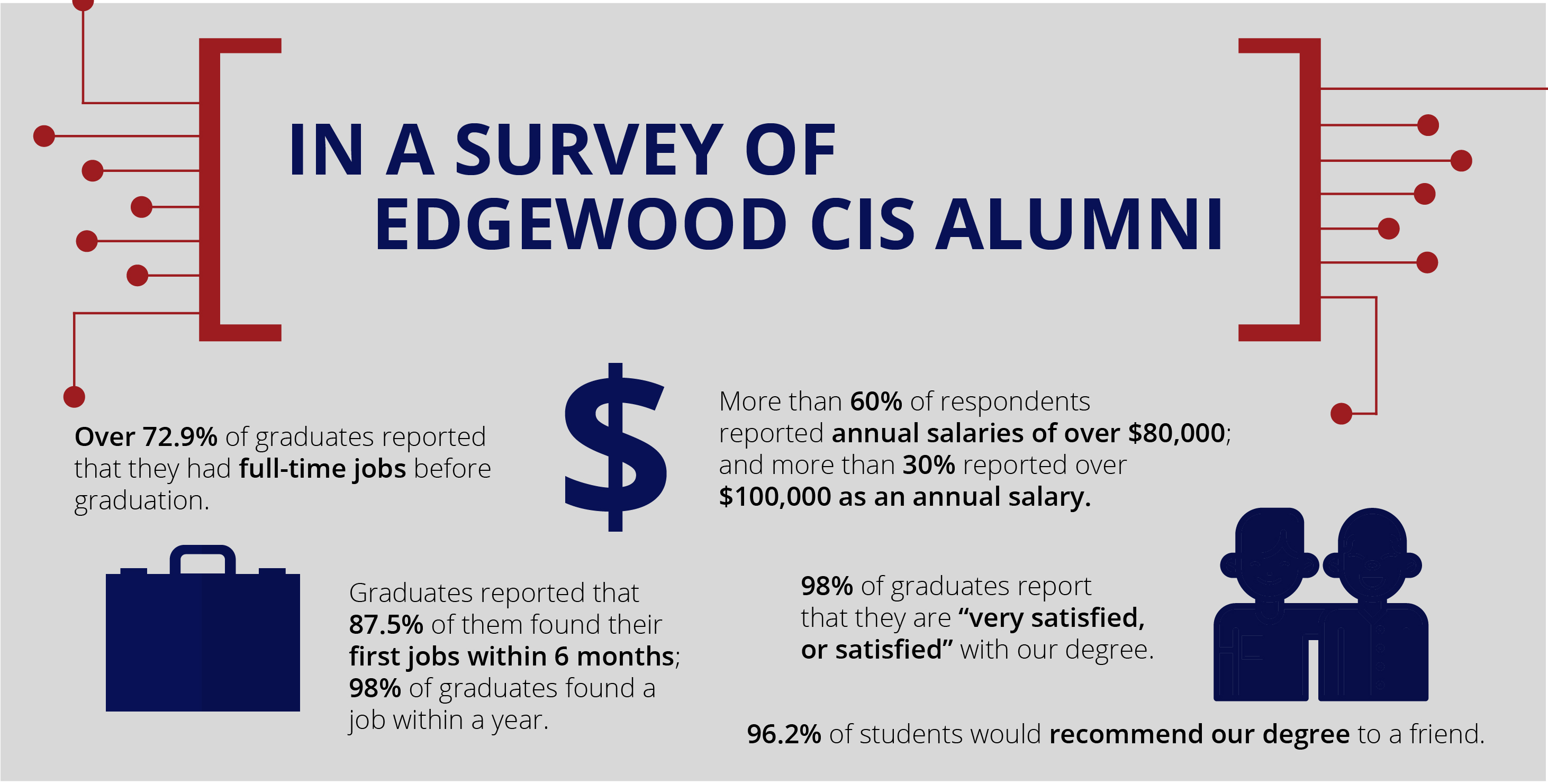In a survey of Edgewood CIS Alumni